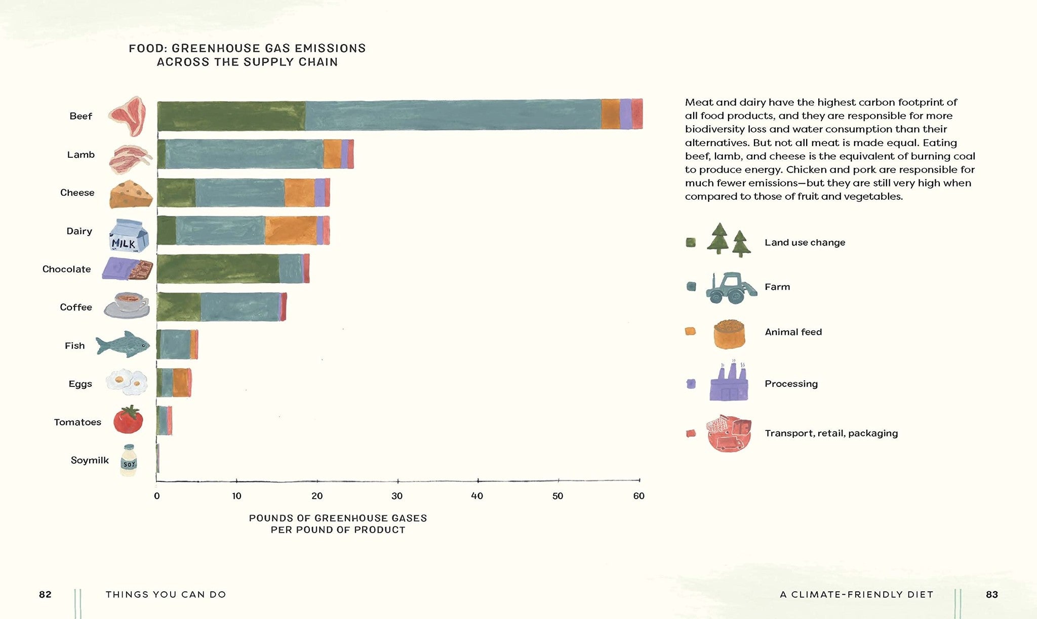 Things You Can Do: How to Fight Climate Change and Reduce Waste